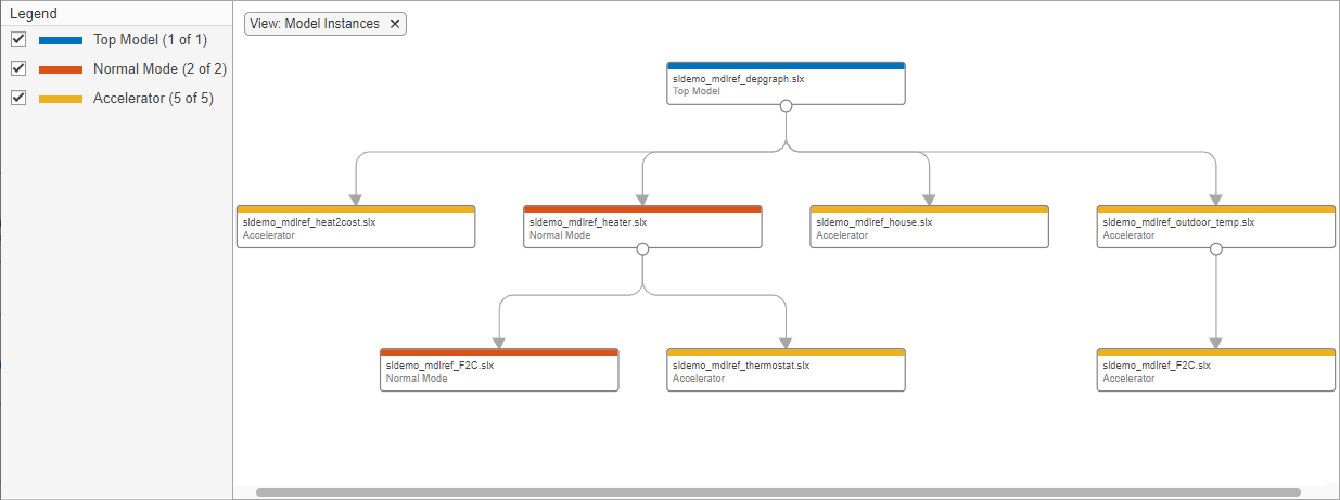 Dependency Analyzer results for sldemo_mdlref_depgraph. A legend provides colors to identify the top model and simulation modes of the referenced models.