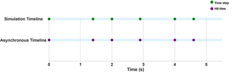 Simulation timeline and an asynchronous timeline. The simulation time steps line up with the hit times on the asynchronous timeline.
