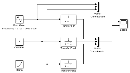 Model with independent, but identical, processing for three signals.