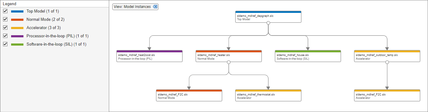 Dependency graph with Model Instances filter applied. On the left, the Legend panel displays the type of the model instance (normal mode, accelerator, processor-in-the-loop).