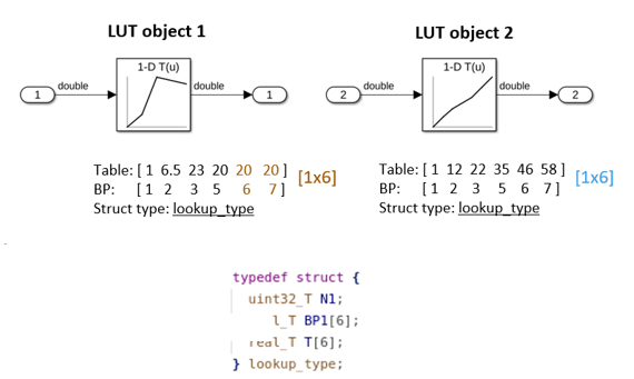 Two lookup tables, where the table array of size [1x4] has padding applied.