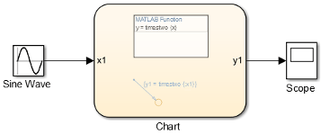 After you add the components to test the MATLAB function, there is a Sine Wave block as input to a Stateflow chart which sends output to a Scope block.