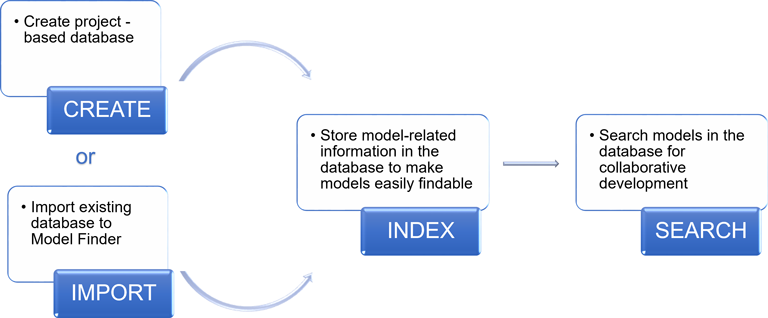 Workflow to use Model Finder