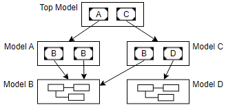 A top model references model A, which references model B twice. The top model also references model C, which references models B and D.