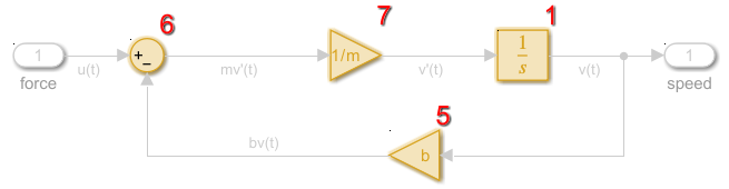 Execution order of blocks inside the virtual subsystem