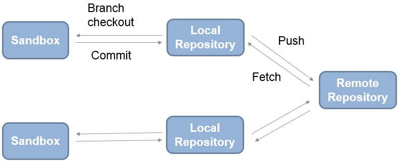 git change branch and pul