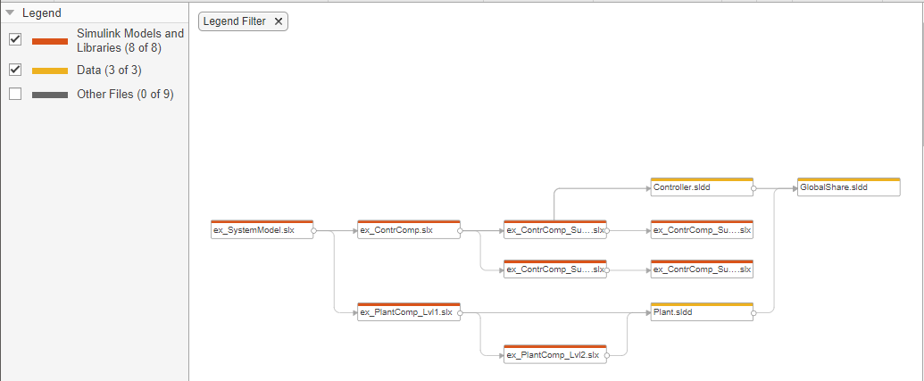 Dependency analyzer that displays the dictionary and model hierarchy