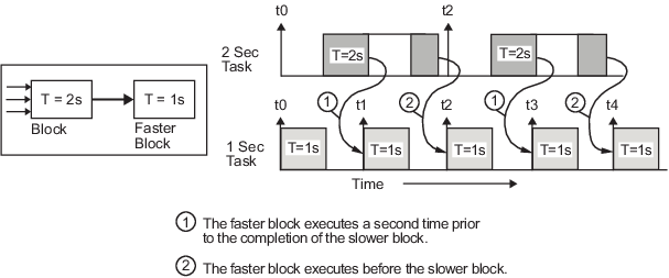 Timing diagram showing how when a slower block drivers a faster block, generated code assigns the faster block a higher priority than the slower block so the faster block executes before the slower block