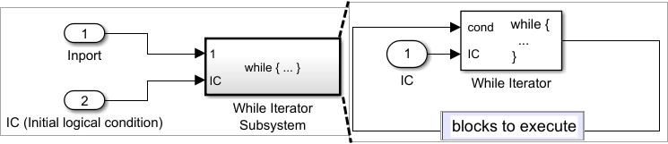 Control flow digram when using While loop