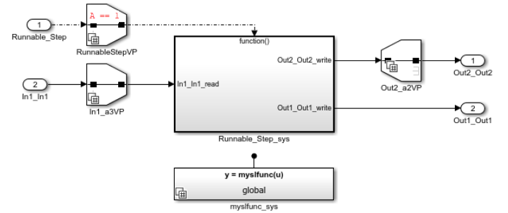 AUTOSAR runnable system conditionally triggering the myslfunc_sys function using the Variant Source block.