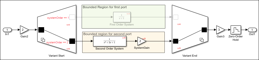 First-order and second-order systems within a bounded region formed by Variant Start and Variant End blocks, with the second-order system active.