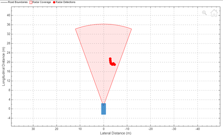 Simulation 3D Radar Data Generator data using Bird's eye scope.