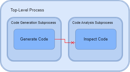 Diagram showing unsupported relationship between a code generation task and a code inspection task in different subprocesses