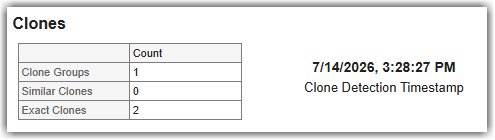 Clones section showing a table with one Clone Group, zero Similar Clones, and two Exact Clones, along with the Clone Detection Timestamp.