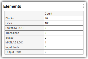 Elements table listing element types and counts, including the number of Blocks, Lines, Stateflow lines of code (LOC), Transitions, States, MATLAB lines of code (LOC), Input Ports, and Output Ports.