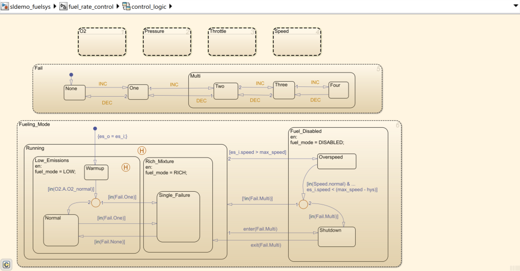 Stateflow chart for the control logic