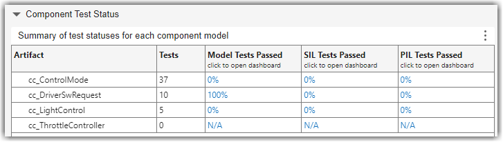 Component Test Status showing rows for models like cc_DriverSwRequest