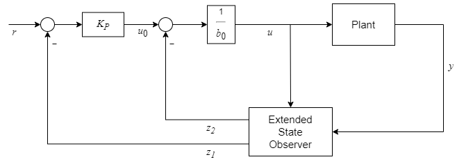 Control loop structure for active disturbance rejection control for first-order model approximation.