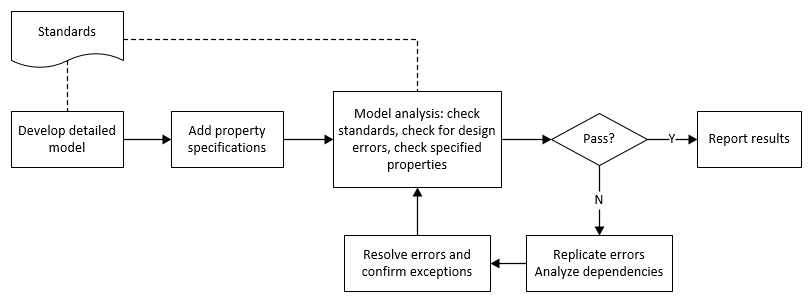 Flowchart for analyzing a model for standards compliance and design errors