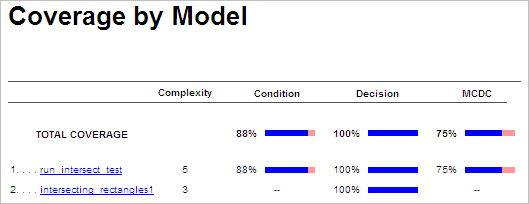 Coverage report summary shows a total coverage of 88% condition coverage, 100% decision coverage, and 75% MCDC coverage. Item 1 shows coverage for run_intersect_test and reports 88% condition coverage, 100% decision coverage, and 75% MCDC coverage. Item 2 shows coverage for intersecting_rectangles1 and reports 100% decision coverage, and the other metrics not applicable.