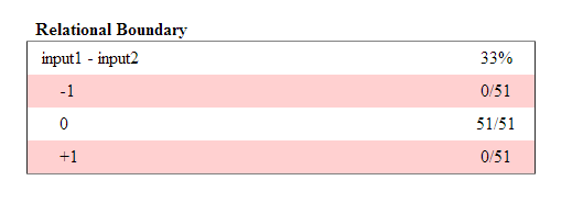 Relational Boundary table for input1 - input2 showing a result of 0 for 51 out of 51 time steps, resulting in 33% relational boundary coverage.