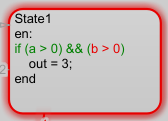 The chart is named State 1. The entry condition is [if (a > 0) && (b > 0)]. The condition b>0 is colored red and the rest of the expression is colored green. The state itself is outlined red.