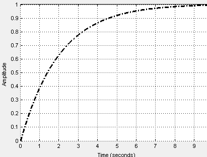 Time plot of the reference signal