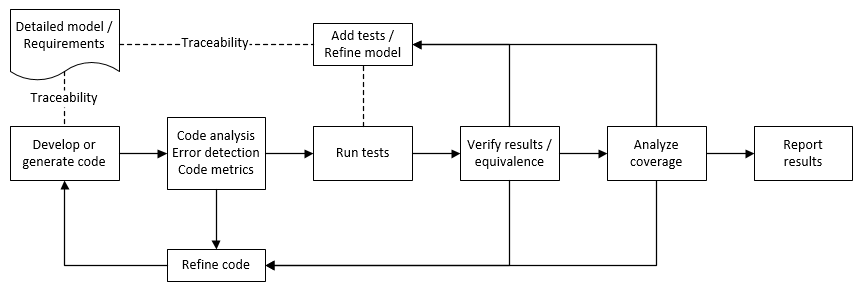 The code analysis and software-in-the-loop testing process. You generate code, analyze your code, perform testing to verify equivalence with your model. Then, you analyze code coverage and report result if they meet your requirements. Otherwise, you refine your code, tests and model.