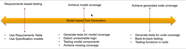 Flowchart to describe the processes involved in generating tests in Simulink Design Verifier