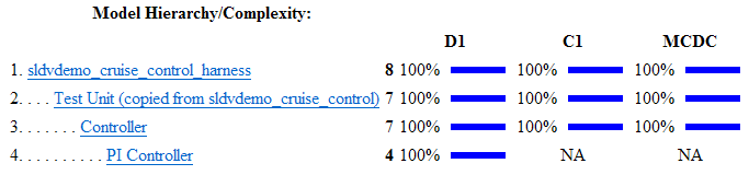 Coverage report for sldvdemo_cruise_control_harness model.