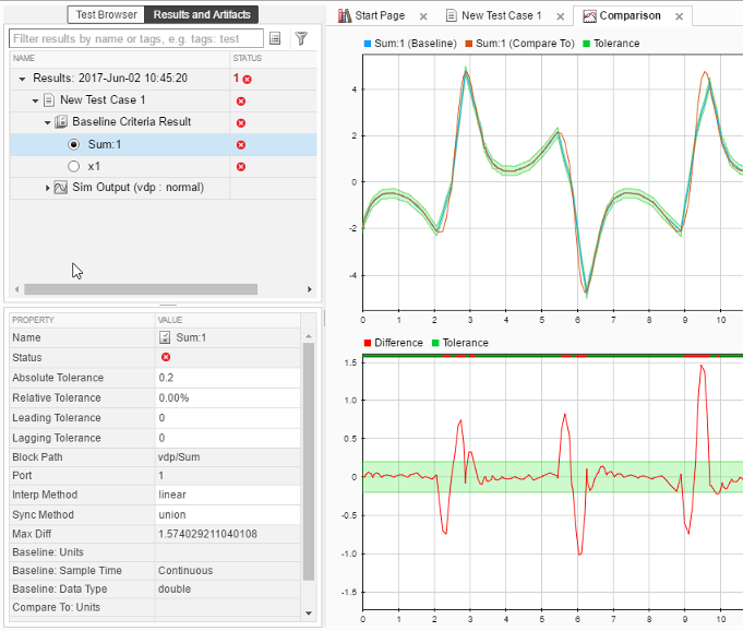 Failing test results hierarchy and plotted signals with tolerance limits.