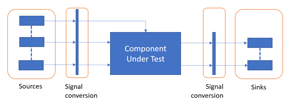 Elements of a test harness