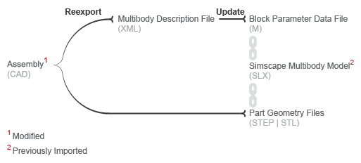 CAD update steps