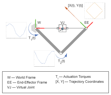 Illustration of the manipulator