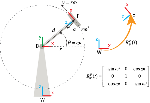 Example Non-Rotating Follower