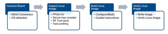 OS Customizer workflow chart with four steps: (1) Connect, (2) Inspect, (3) Build image, (4) Verify