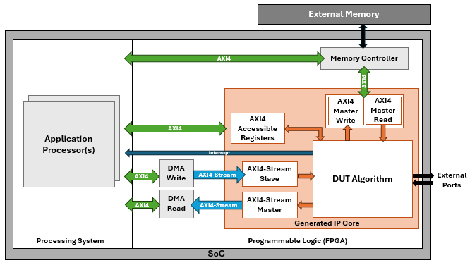 The figure shows a reference design that includes DMA IPs to handle data streaming between the processor and the IP core. The IP core connects to the external memory using an AXI4 Master interface. The design also includes an interrupt interface from the DUT to the processor.