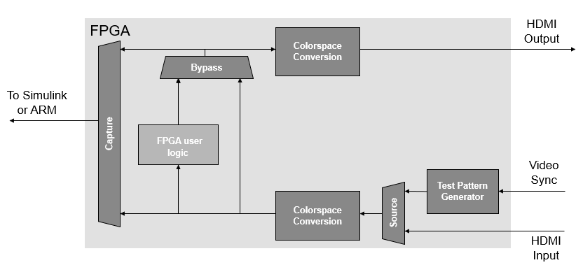 FPGA reference design for HDMI FMC card.