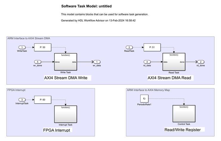 Software task model generated from the SoC model. It includes AXI4 Stream DMA Read, AXI4 Stream DMA Write, FPGA Interrupt, and Read/Write Register blocks. Use these blocks in the Processor subsystem.