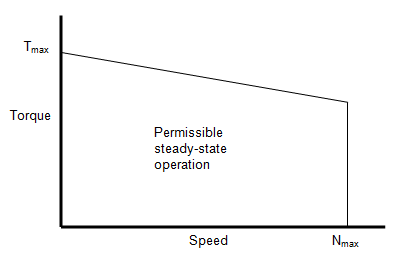 Tabulated torque-speed envelope for brushless motor model