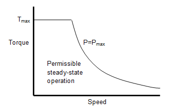 Torque-speed envelope for brushless motor model based on maximum torque and maximum power