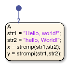 Stateflow chart that uses the strcmpi operator in a state.