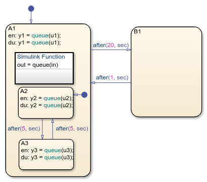 Stateflow chart with a Simulink function inside a state.