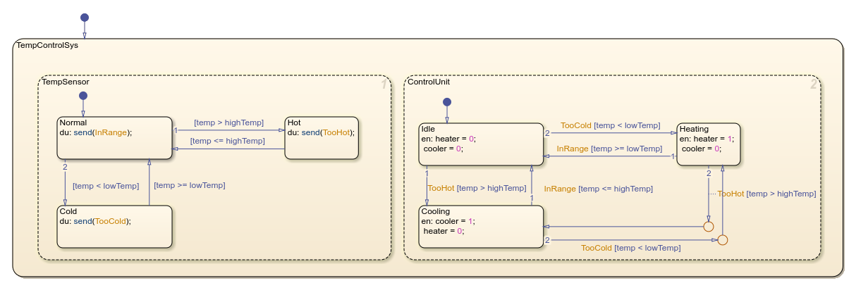 Chart that shows events broadcast between parallel events.