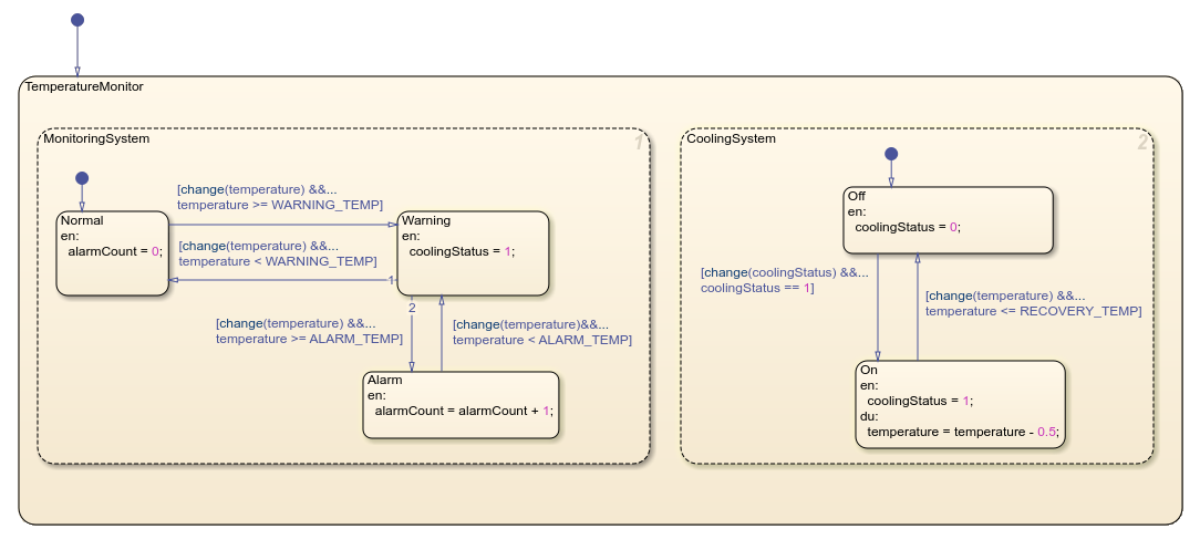 Stateflow chart that uses the change operator for data-driven events.