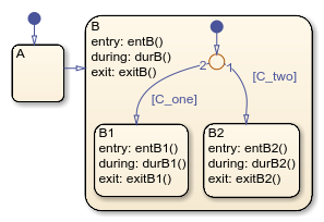 Stateflow chart with top-level states called A and B. State B has substates called B1 and B2.