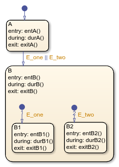 Stateflow chart with top-level states called A and B. State B has substates called B1 and B2.