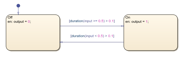 Stateflow example that shows the duration operator.