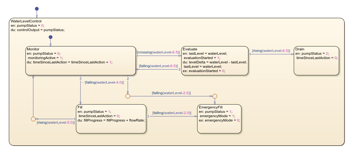 Stateflow chart that uses edge detection operators.