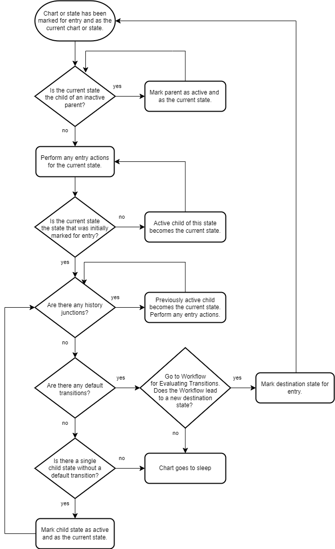 Flow chart that shows the steps for entering a chart or state.